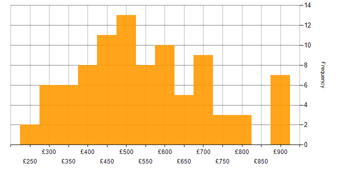 Daily rate histogram for Performance Tuning in London