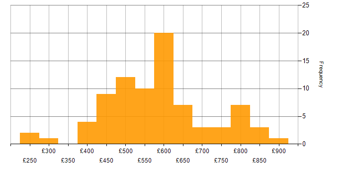Daily rate histogram for Perl in London