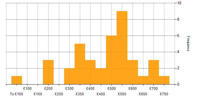 Daily rate histogram for Personalization in London