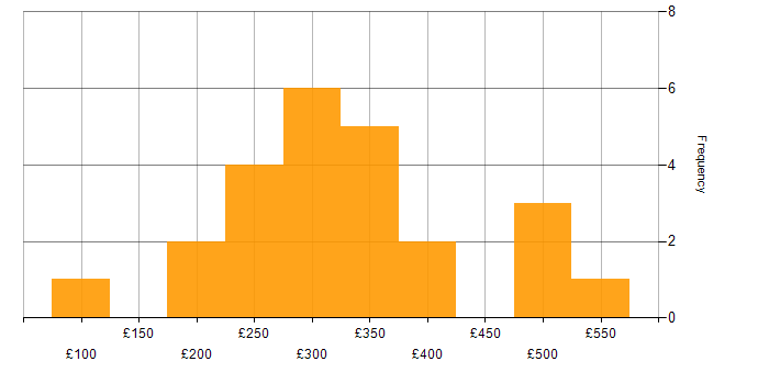 Daily rate histogram for Photoshop in London
