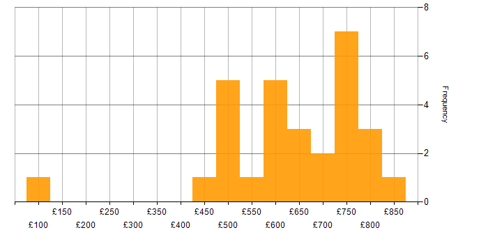 Daily rate histogram for Platform Architect in London