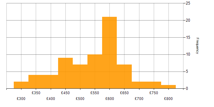 Daily rate histogram for Platform Engineer in London