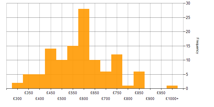Daily rate histogram for Platform Engineering in London