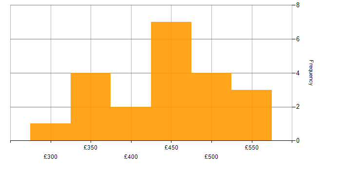 Daily rate histogram for Playwright in London