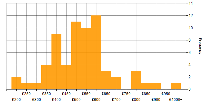 Daily rate histogram for PMI Certification in London