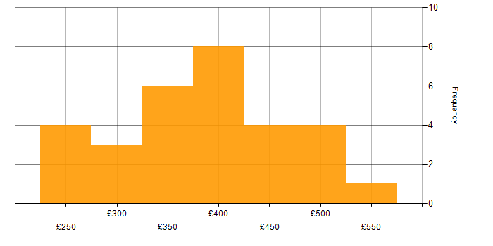 Daily rate histogram for PMO Analyst in London