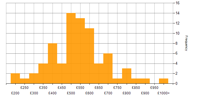 Daily rate histogram for PMP in London