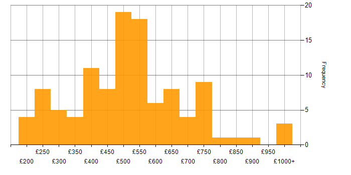 Daily rate histogram for Power Automate in London