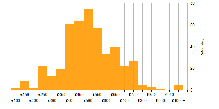 Daily rate histogram for Power BI in London