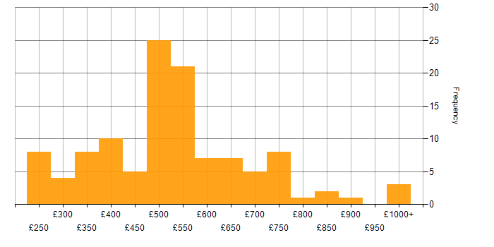 Daily rate histogram for PowerApps in London