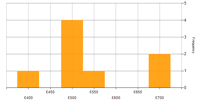 Daily rate histogram for PowerShell Engineer in London