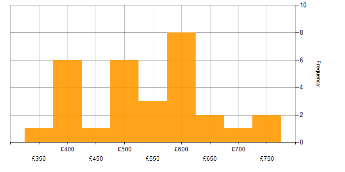 Daily rate histogram for PRINCE2 Practitioner in London
