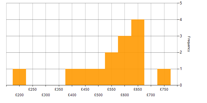 Daily rate histogram for Private Cloud in London