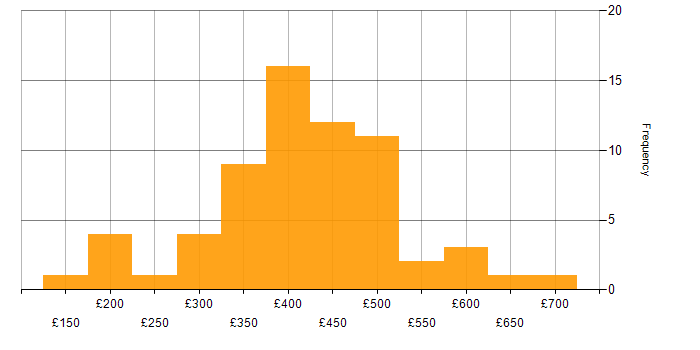 Daily rate histogram for Problem Management in London