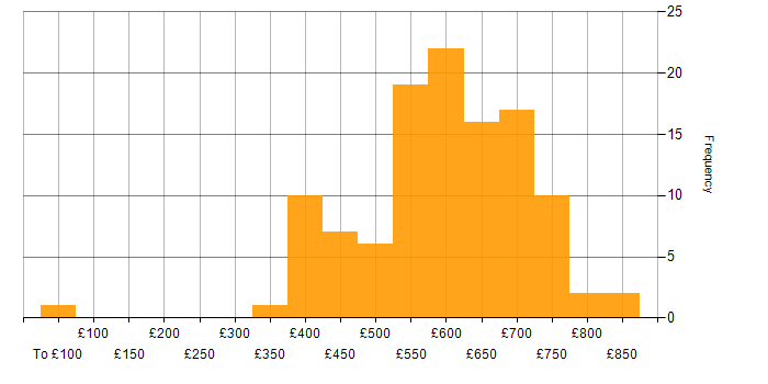 Daily rate histogram for Product Owner in London