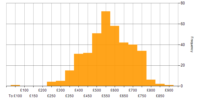 Daily rate histogram for Product Ownership in London