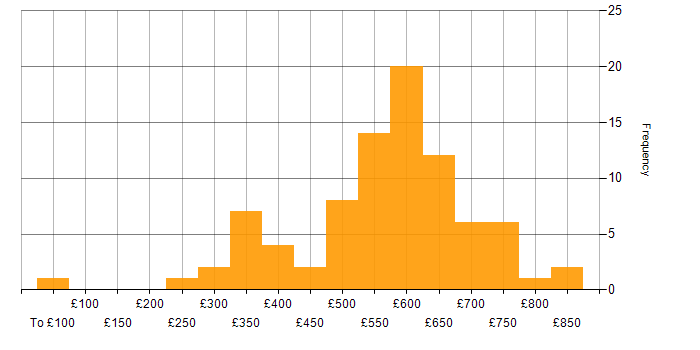 Daily rate histogram for Product Roadmap in London
