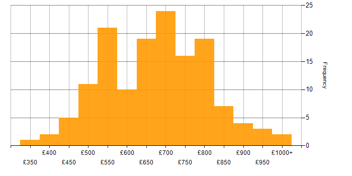 Daily rate histogram for Programme Manager in London