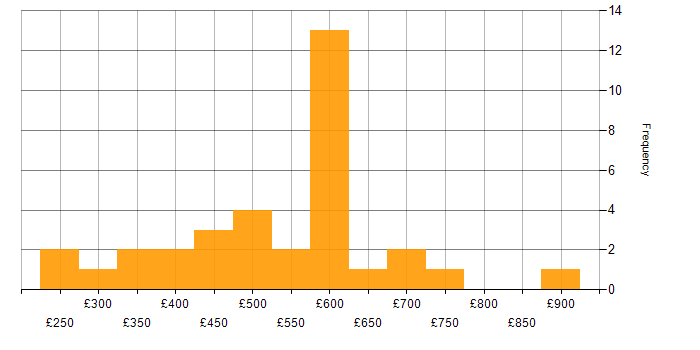 Daily rate histogram for Progress Chef in London