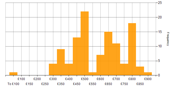 Daily rate histogram for Prometheus in London