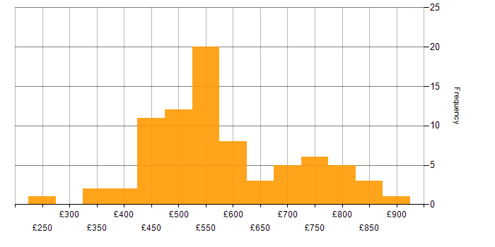 Daily rate histogram for Public Cloud in London