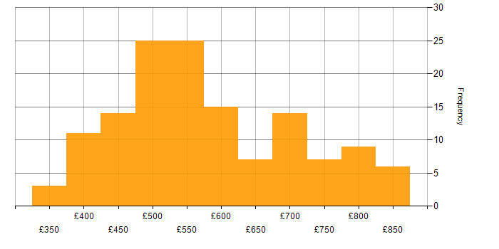 Daily rate histogram for PySpark in London