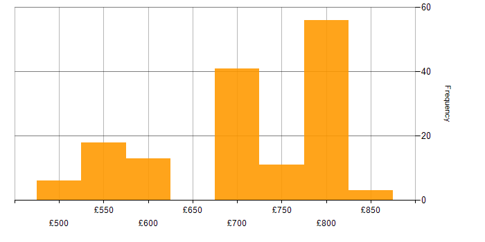 Daily rate histogram for Python Software Engineer in London
