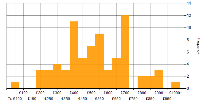 Daily rate histogram for R in London