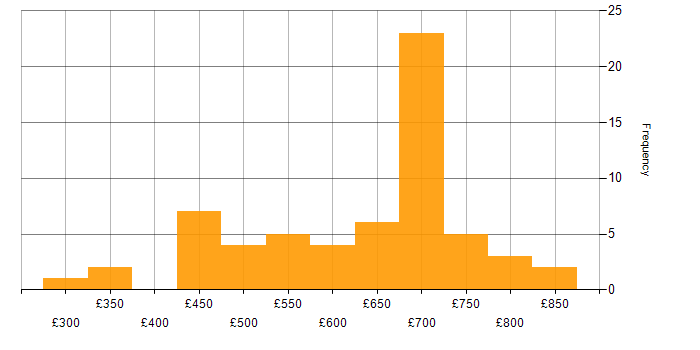 Daily rate histogram for RabbitMQ in London