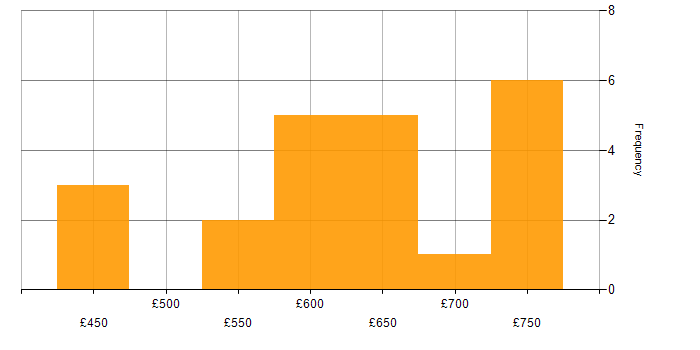 Daily rate histogram for RACF in London