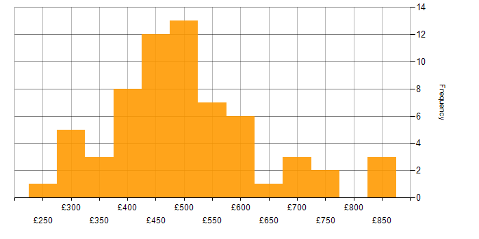 Daily rate histogram for Red Hat Enterprise Linux in London