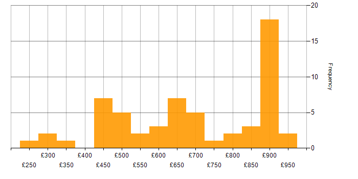 Daily rate histogram for Reference Data in London