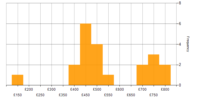 Daily rate histogram for Remediation Plan in London