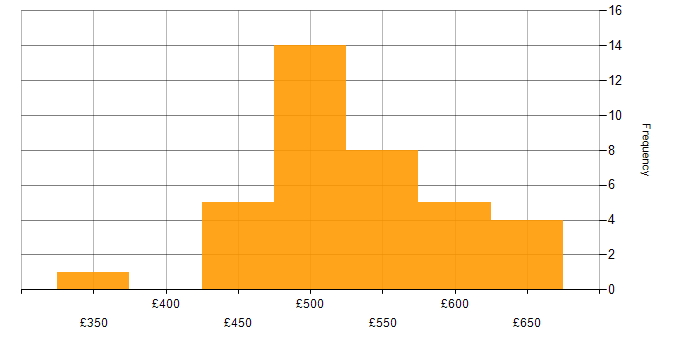 Daily rate histogram for Requirements Management in London