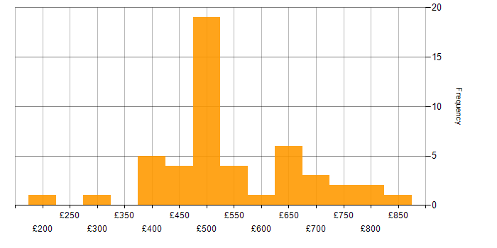 Daily rate histogram for Resource Management in London
