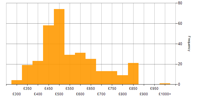 Daily rate histogram for REST in London