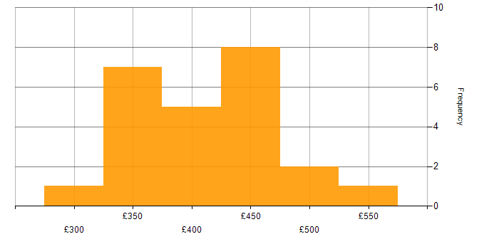 Daily rate histogram for REST Assured in London