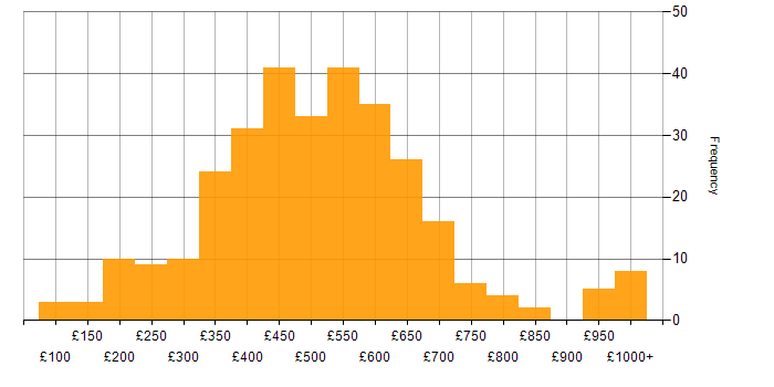 Daily rate histogram for Retail in London
