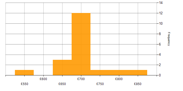 Daily rate histogram for SABSA in London