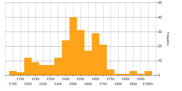 Daily rate histogram for Salesforce in London
