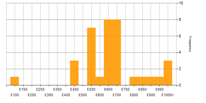 Daily rate histogram for Salesforce Architect in London