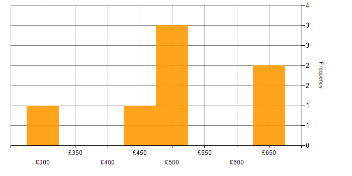 Daily rate histogram for Salesforce CRM in London