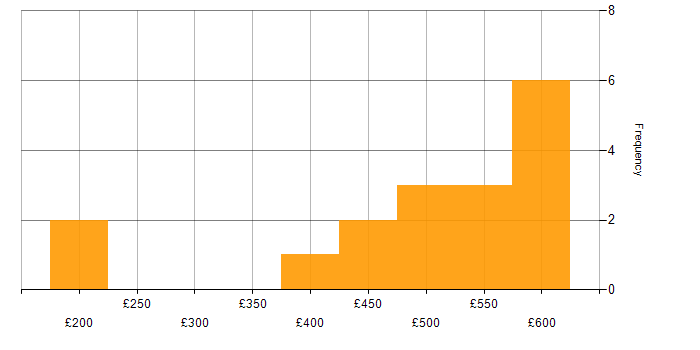 Daily rate histogram for Salesforce Marketing Cloud in London
