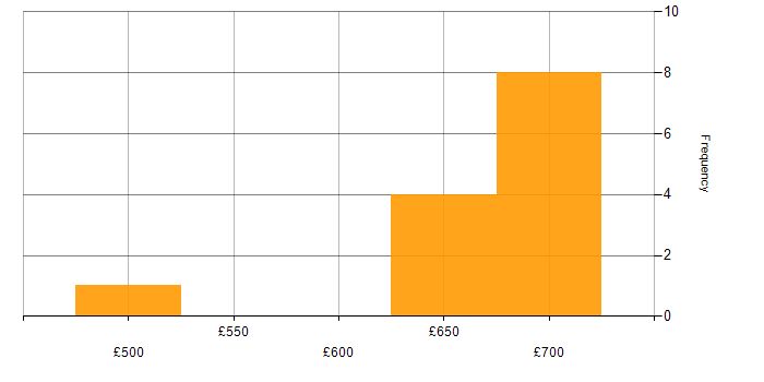 Daily rate histogram for SaltStack in London