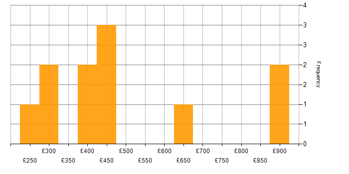 Daily rate histogram for SAP Commerce Cloud in London