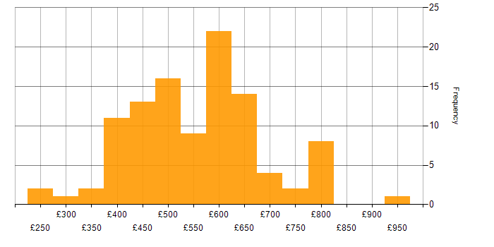 Daily rate histogram for SAP Consultant in London