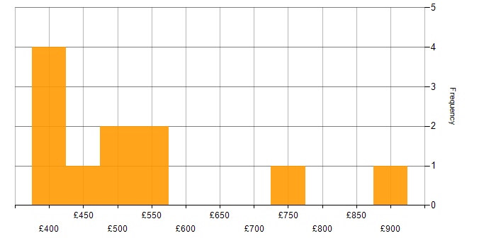 Daily rate histogram for SAP FI/CO in London