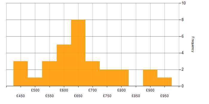 Daily rate histogram for SAP Manager in London