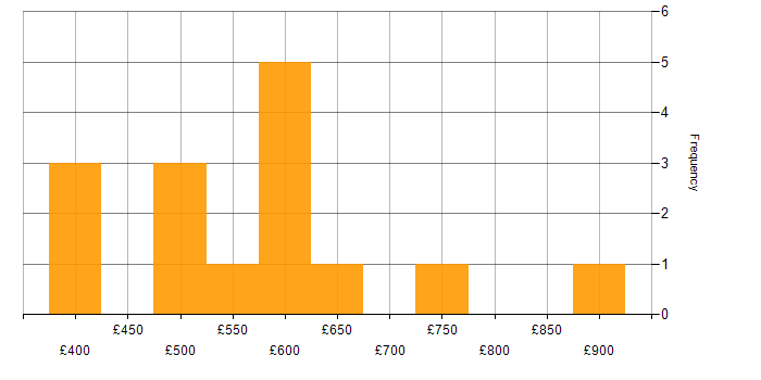 Daily rate histogram for SAP SD in London