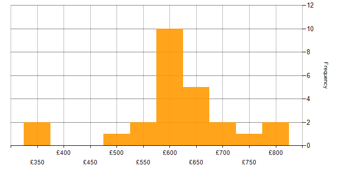 Daily rate histogram for Sarbanes-Oxley in London
